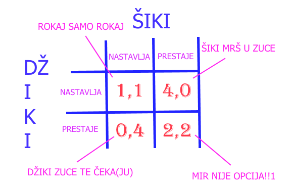 teorija igara Ovaj kolegij uči studente kako primjenom teorija igara mogu donijeti bolje odluke kroz teoretski i praktični dio nastave studenti uvježbavaju različite strategije odlučivanja polazeći od informacija koje dobivaju s tržišta i od rivala na tržištu. teorija igara Ovaj kolegij uči studente kako primjenom teorija igara mogu donijeti bolje odluke kroz teoretski i praktični dio nastave studenti uvježbavaju različite strategije odlučivanja polazeći od informacija koje dobivaju s tržišta i od rivala na tržištu.
